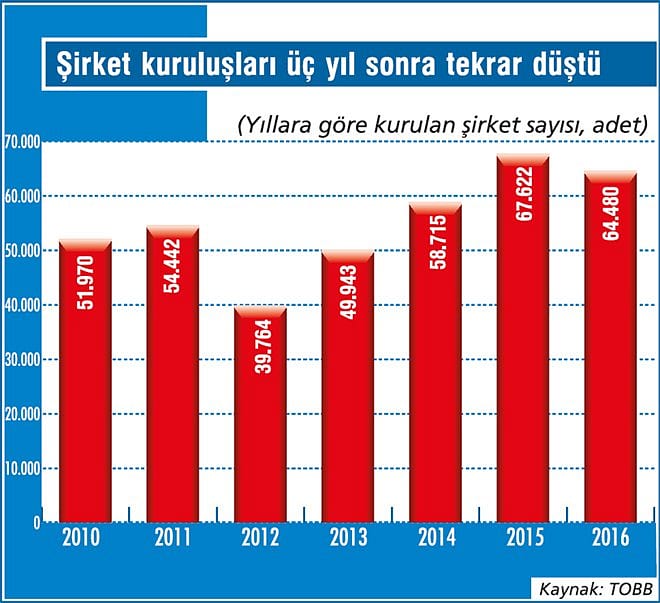 Şirketleşme eğilimi 2016’da zayıfladı-2