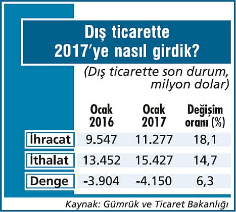 İhracat 2017’ye çok da iyi girmedi-2
