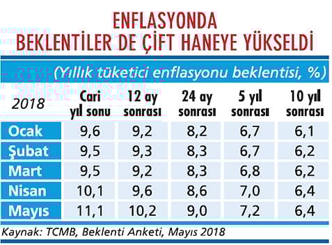 Enflasyonist beklentiler iyice bozuldu-1