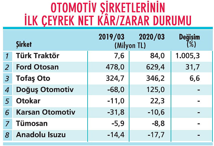 Otomotivde beklentiler olumlu tarafa döndü-1