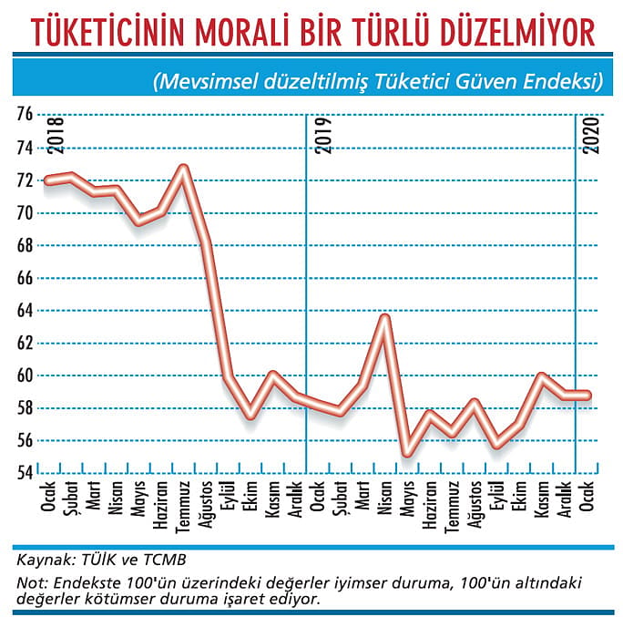 Tüketici 2020'ye de morali bozuk girdi-1