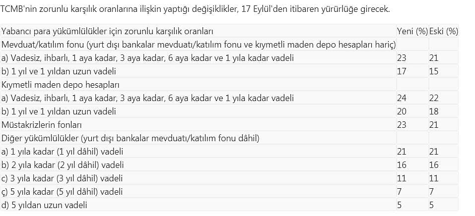 Merkez Bankası'ndan zorunlu karşılık hamlesi-0