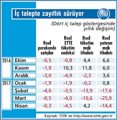 Ekonomiden karışık sinyaller geliyor-1