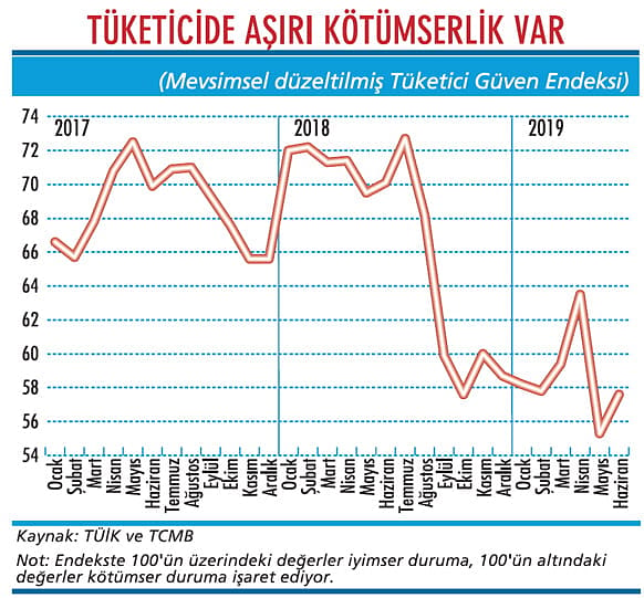 Tüketici güveni hala dipte seyrediyor-1