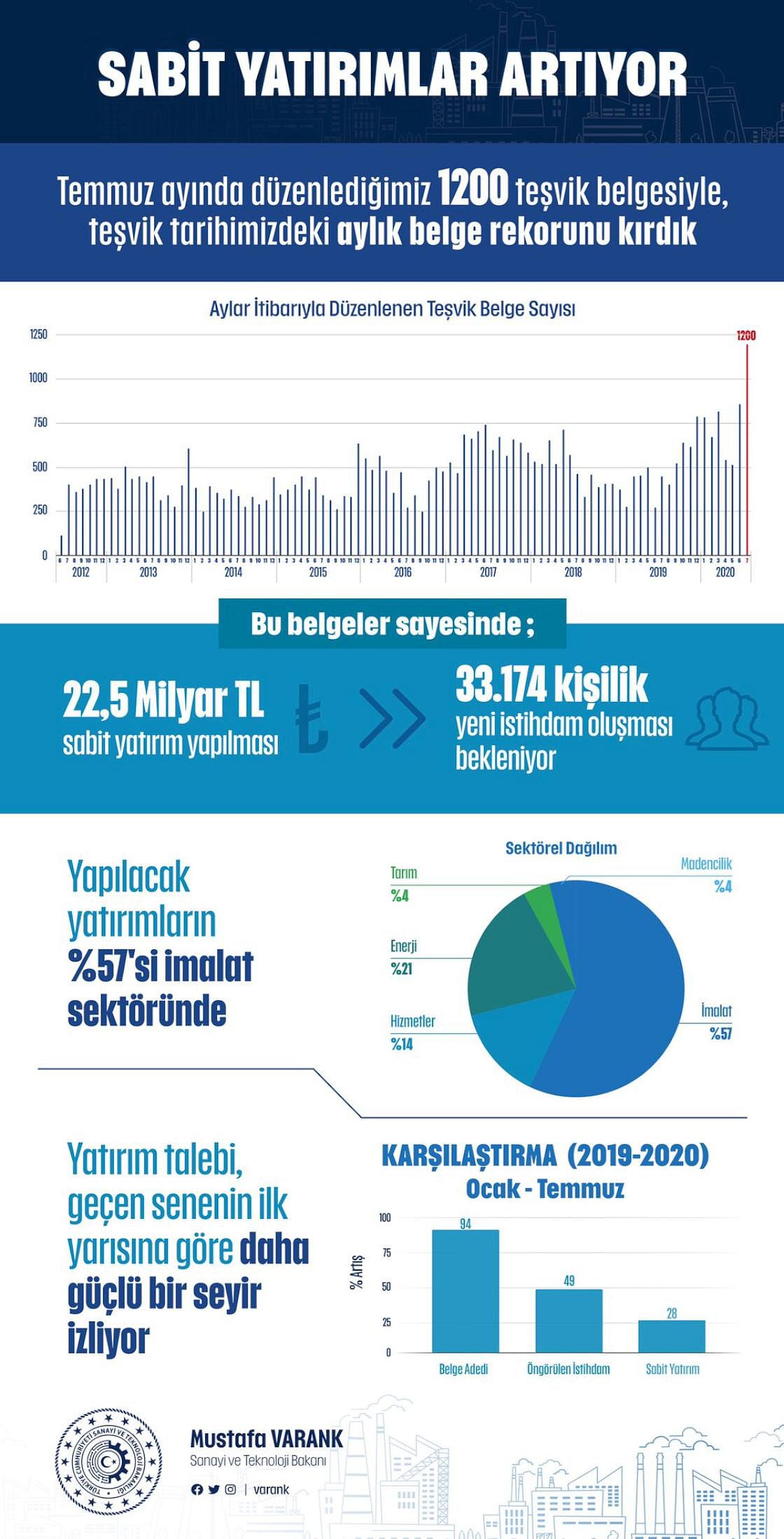 Yatırım teşvik belgelerinde rekor-0