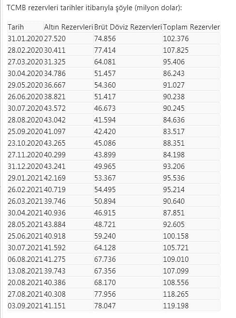 Merkez Bankası rezervleri 21  ayın en yükseğinde-0