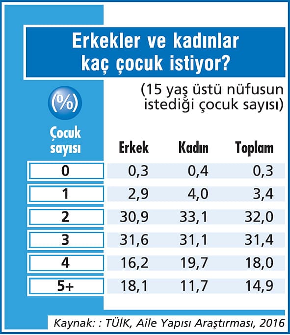İdeal çocuk sayısında anlaşmazlık var-1