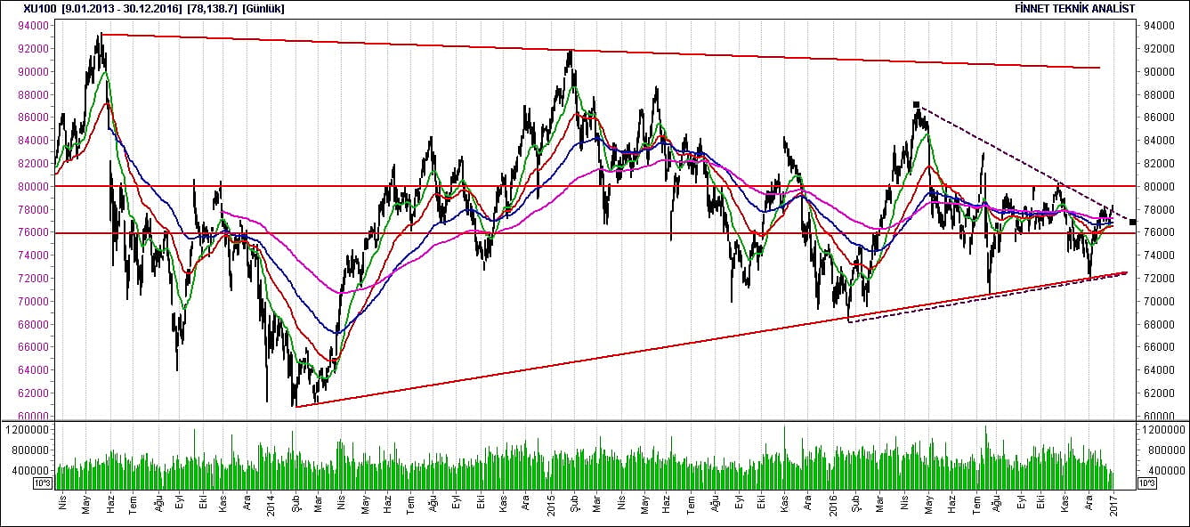 BİST 100 hisselerinin teknik analizi-1