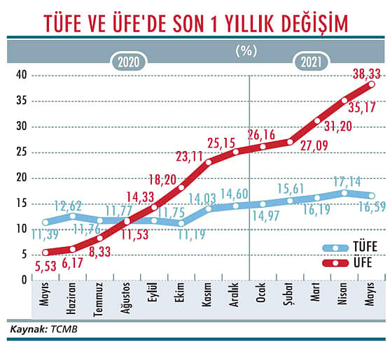 TÜFE-ÜFE farkı tarihi seviyelere geldi-1