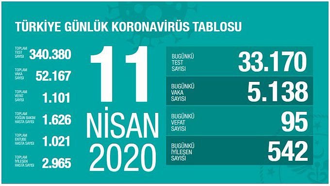 Koronavirüste son durum: Vaka sayısı 52 bin 167, can kaybı 1101 kişi-0
