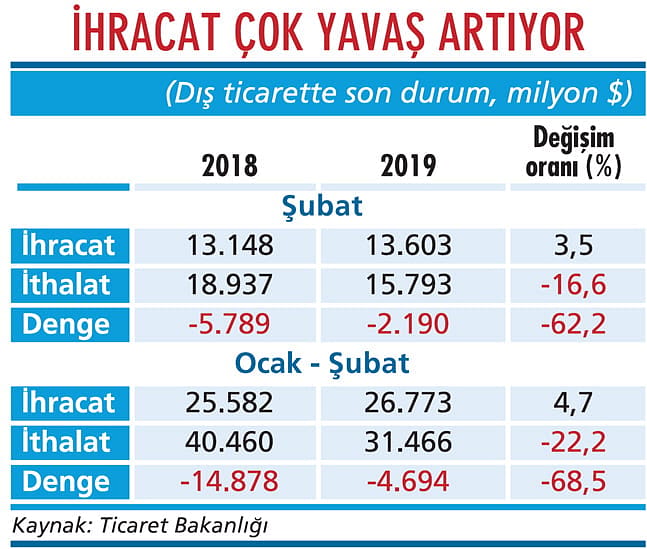 İhracatta işler iyi gitmiyor-1