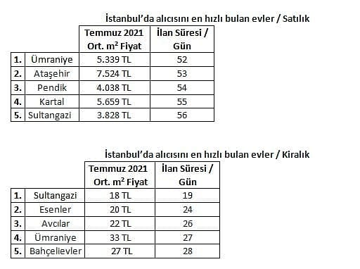Konut satışının en hızlı olduğu il ve ilçeler!-0