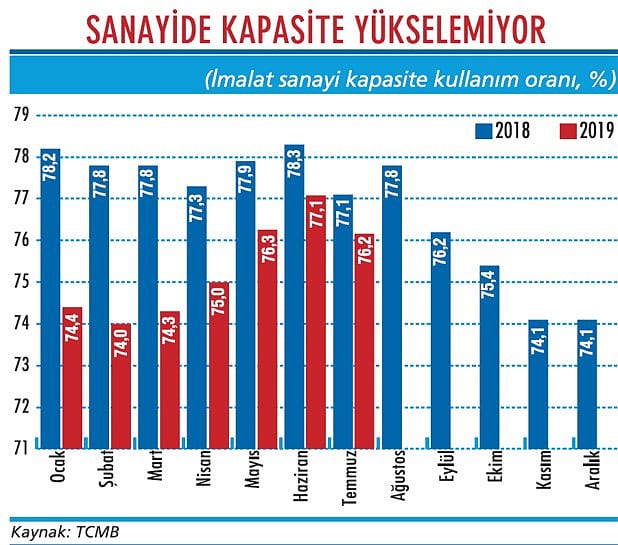 Kapasite kullanımı hala düşüyor-1