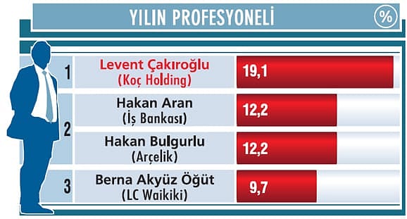 Yılın profesyoneli: Koç’u geleceğin rekabetine hazırlıyor-0