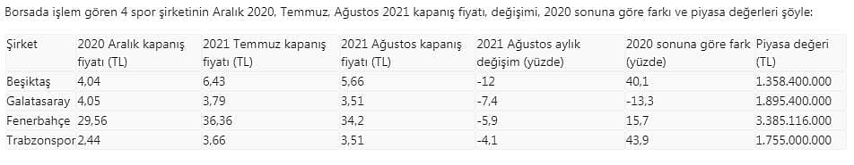 Dört büyükler borsada yatırımcısını üzdü-0