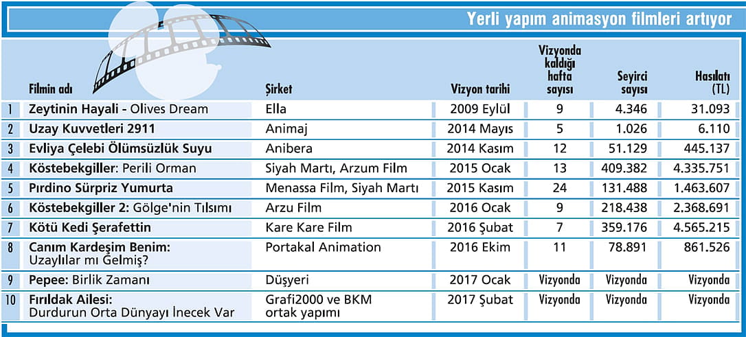 Animasyonun hızı teşvikle artabilir!-2