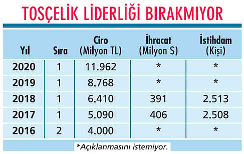 Anadolu 500'ün zivesinde: Büyümemiz aralıksız yatırımla sürüyor-0
