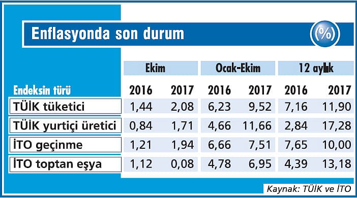 Enflasyon Merkez’i hiç dikkate almıyor-1