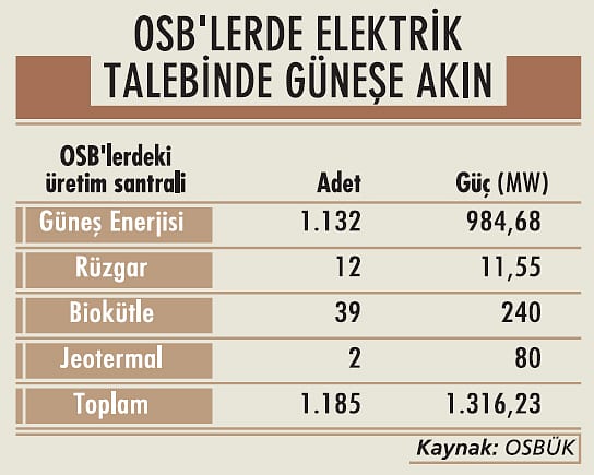 37 yeni OSB 300 bin ek iş yaratacak-4
