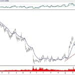 BIST 100 hisselerinin teknik analizi (7.4.2019)-7
