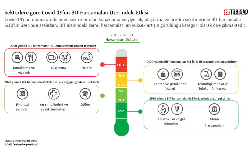 Dijital dönüşüm hızını kesmeden sürecek-1