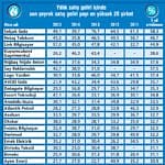 Son çeyrekte satışı artan 20 şirket-1