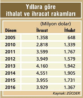 Mutfakta 'birlik' olup ihracatı artıracaklar-0