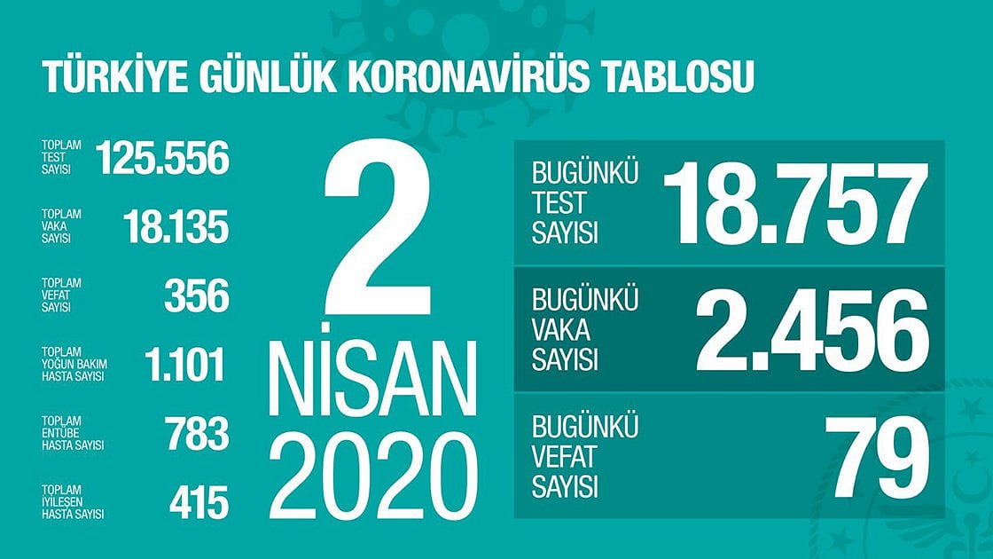 Koronavirüs'ten son durum... Sağlık Bakanlığı açıkladı-0