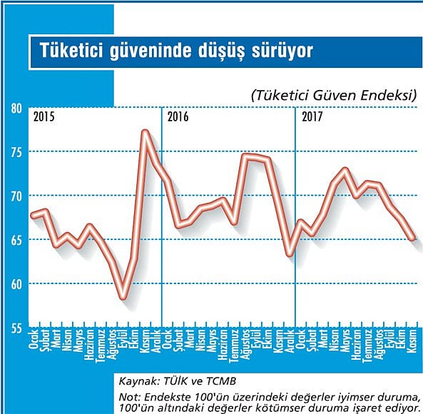 Tüketici güveni dibe doğru gidiyor-1