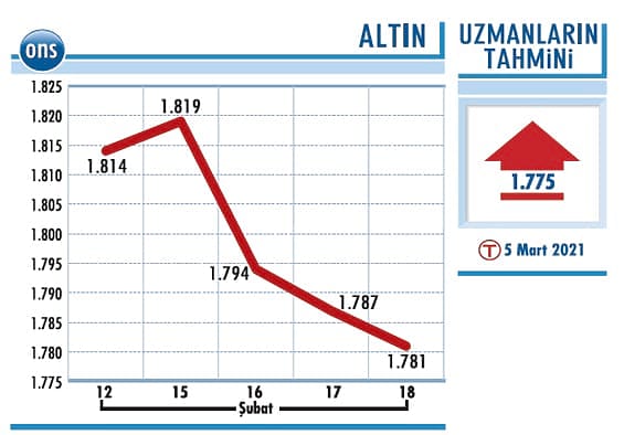 Altında 1.765 dolar destek seviyesi-1