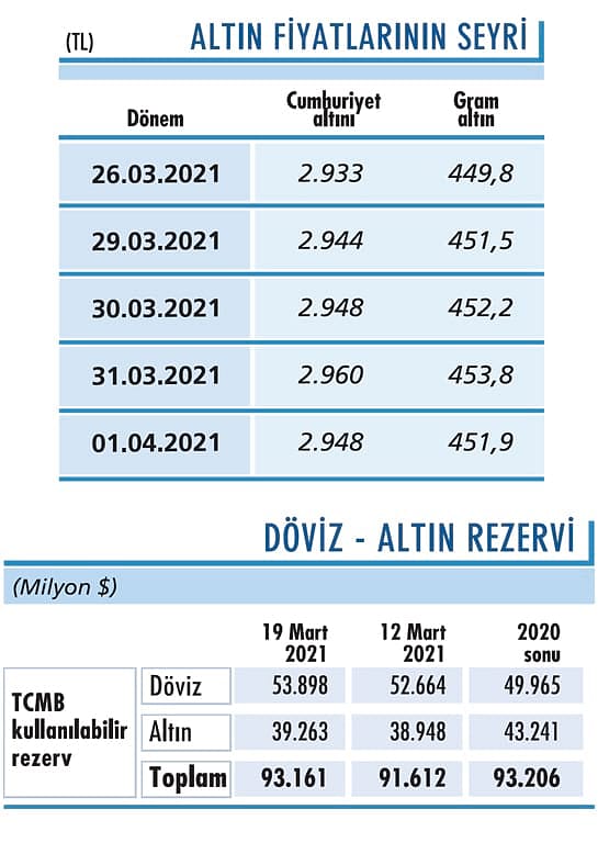 Altın 1.750’ye hareketlenebilir-0
