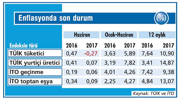 Enflasyon mevsime uygun gidiyor-0