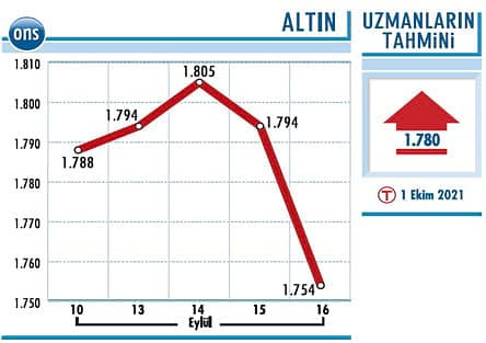 1.805 dolar üzerine geçmeli-1