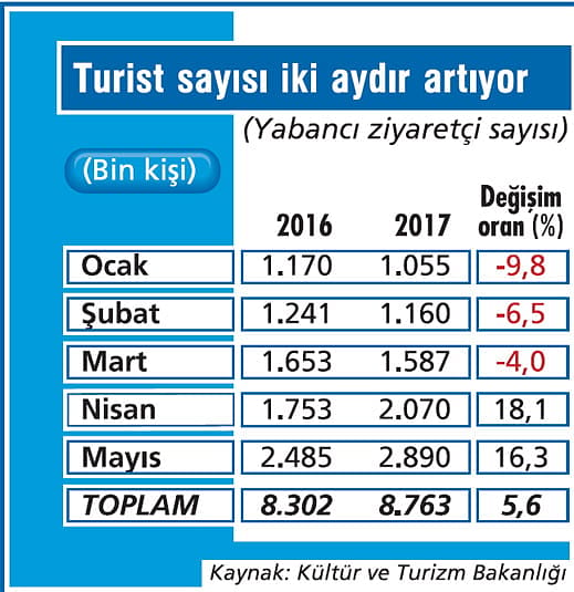 Turizmde toparlanma sürüyor-1