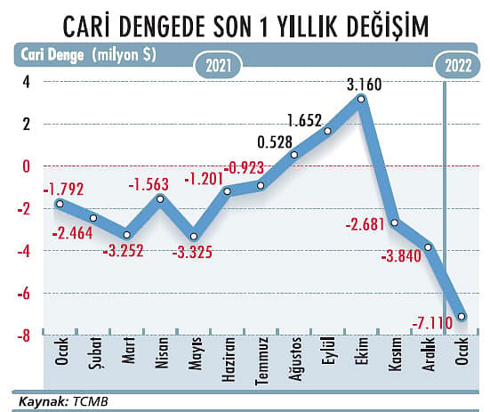 Cari açık dört yılın zirvesine çıktı-1