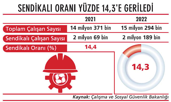 Çalışan sayısı arttı, sendikalı oranı düştü-1