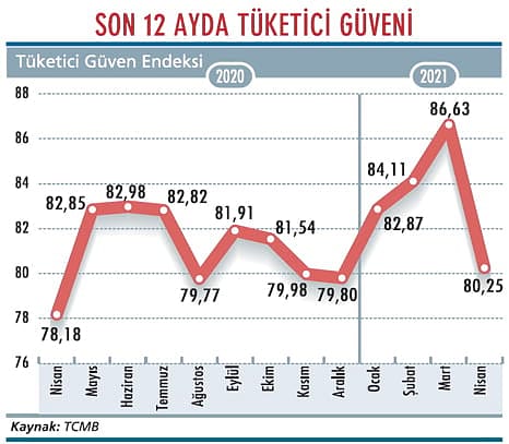 Tüketici güveninde sert düşüş-1
