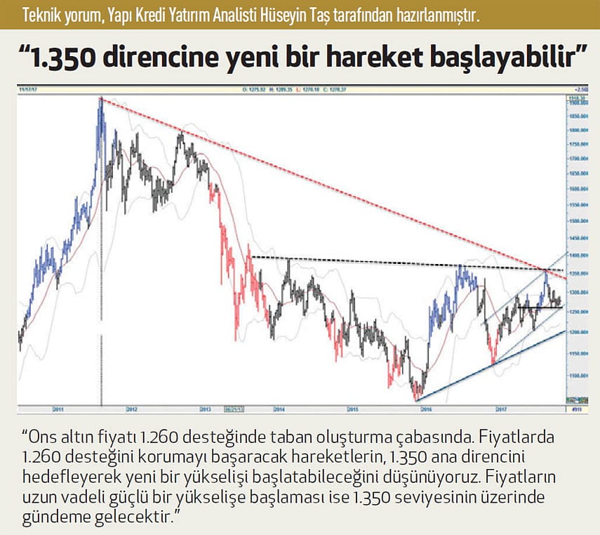 Ons altının gidişatı 1.350 dolara doğru-0