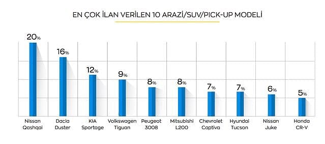 Sıfır araç bulamayan tüketici soluğu ikinci elde aldı: İşte 10 kategoride otomobil tercihleri-3