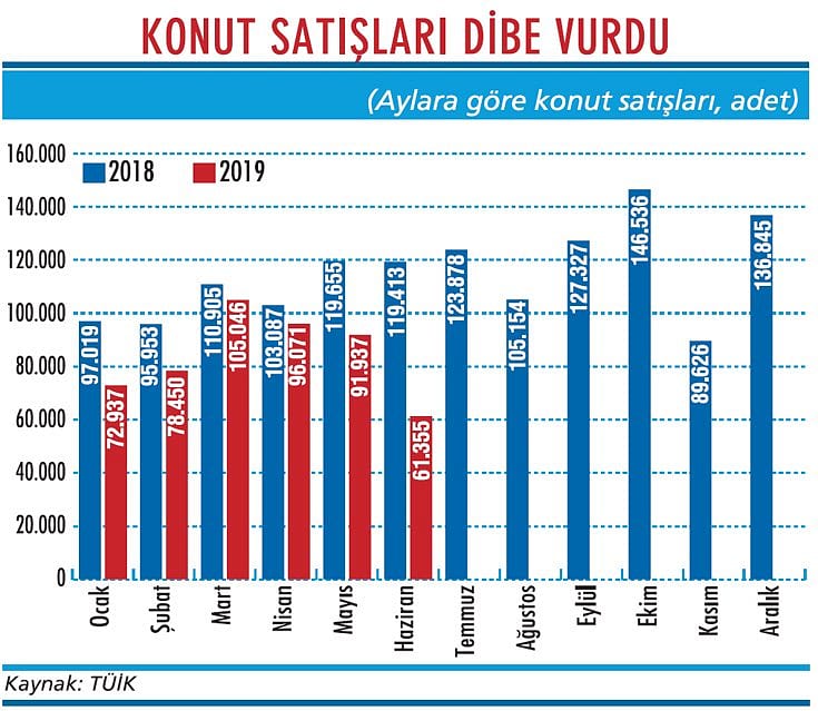 Konut satışlarında çöküş var!-1