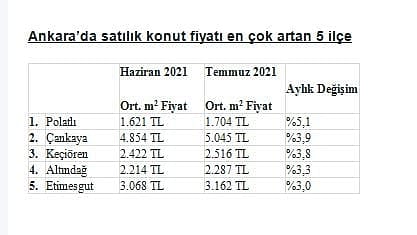 Konut fiyatlarının temmuzda en çok arttığı ilçeler-2