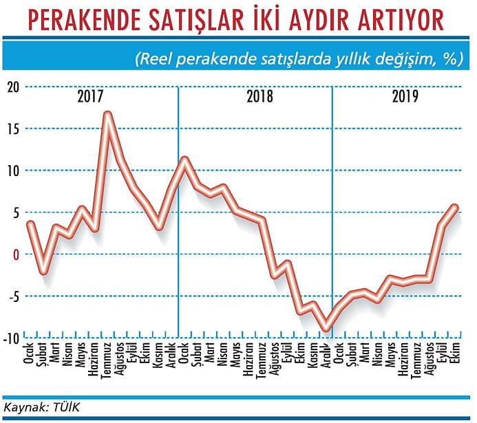 Perakende satışlarda yükseliş var-1