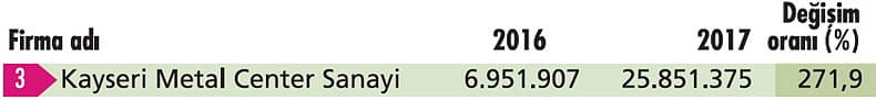 İhracatını en çok artıran 10 şirket (İhracat, $)-4