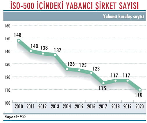 Yabancı şirketlerin payı düşüyor-1