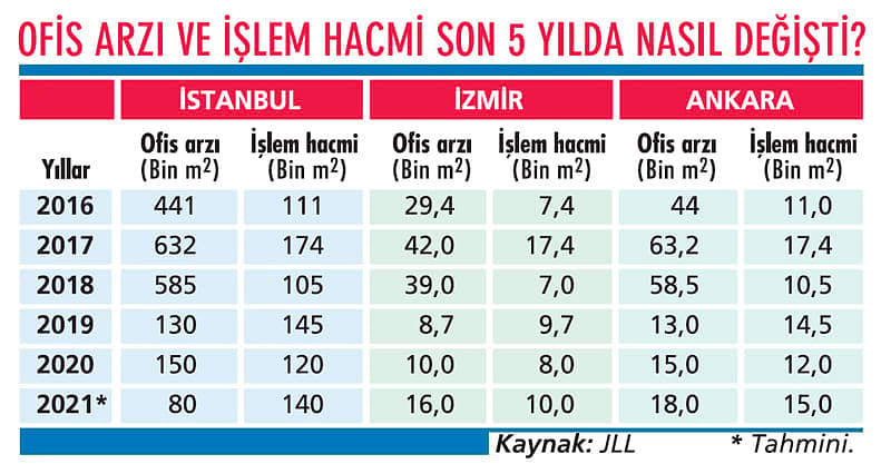 Üç büyük kentte ofis fiyatları nasıl değişti?-3