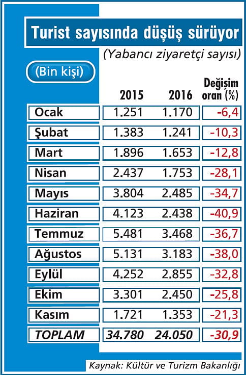 Turizmde toparlanma belirtisi yok-2