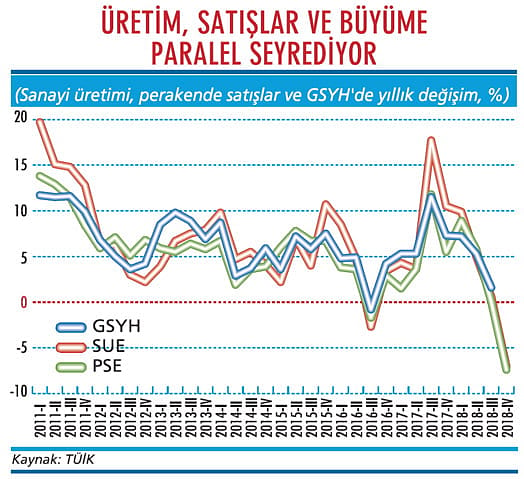 Ekonomide derin küçülme sinyali var-2
