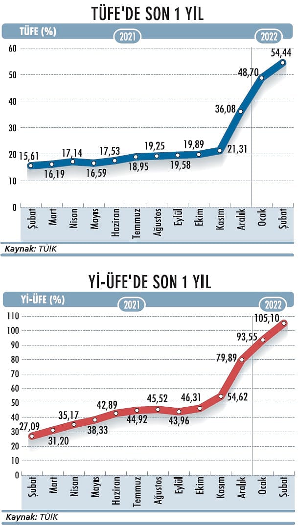 ÜFE, 27 yıl sonra üç haneye çıktı-1