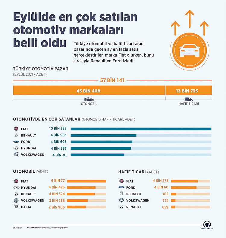 İşte eylülde en çok satılan otomobil markaları: İlk 3 değişti (2021)-0
