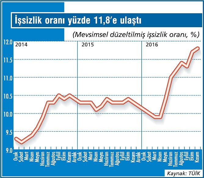 İşsizlikteki yükseliş devam ediyor-2